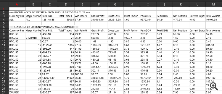 Report by Magic and currency MT5 script for account PNL, trading statistics filtered optionally by date range and exported to CSV - script for MetaTrader 5