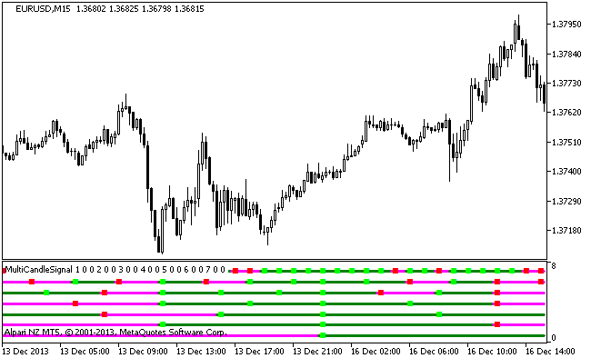 MultiCandleSignal - indicator for MetaTrader 5