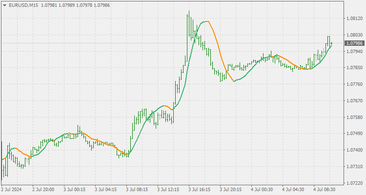 Linear Regression Value - indicator for MetaTrader 4