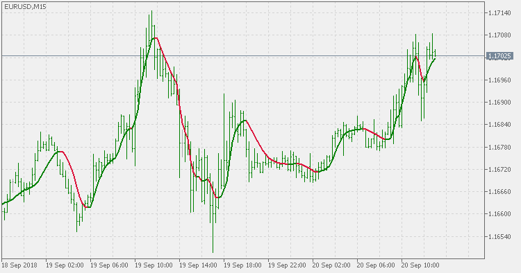 ATR adaptive JMA - indicator for MetaTrader 5