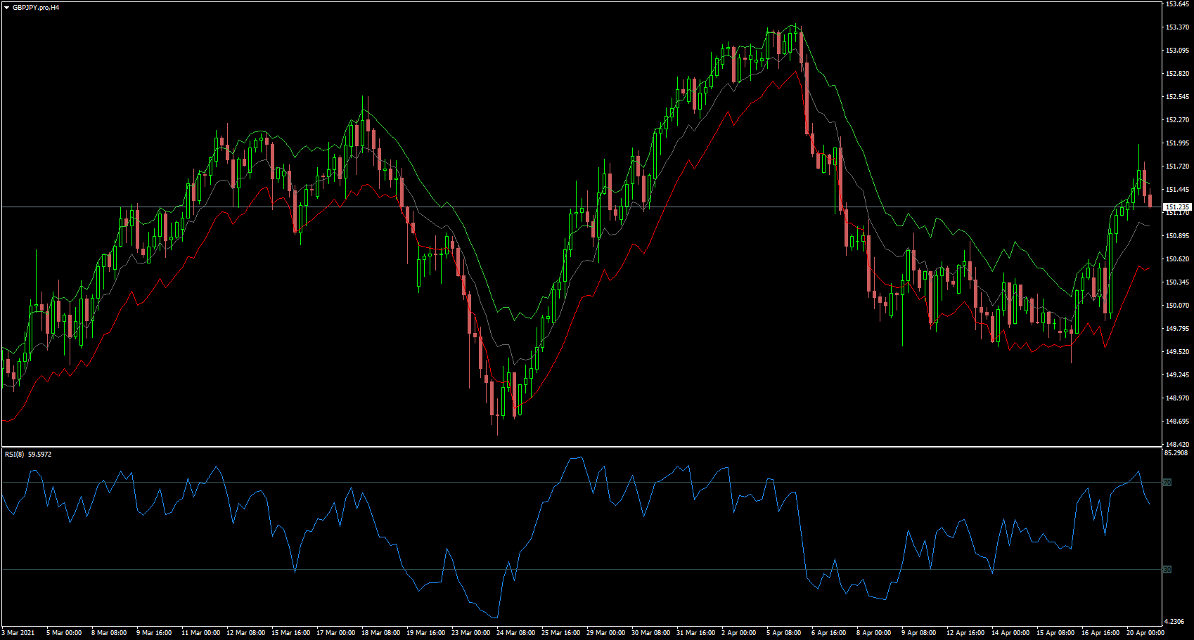 RSI 水平在价格上呈现为带状 - MetaTrader 4脚本