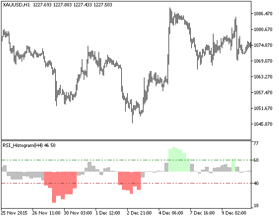 RSI_Histogram_HTF - indicator for MetaTrader 5