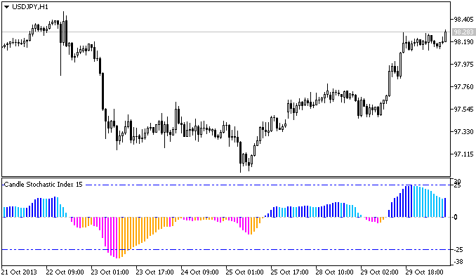 BlauCSI - indicator for MetaTrader 5