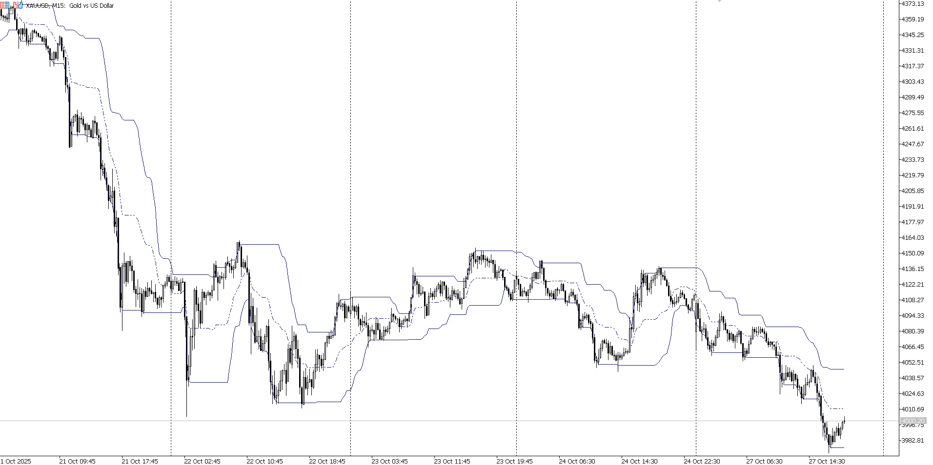 Dynamic Gaussian Channel - indicator for MetaTrader 5