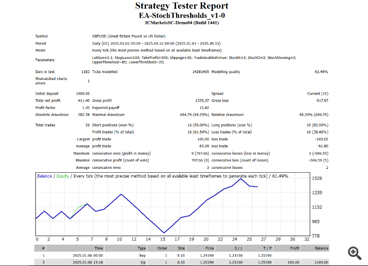Stochastic Eclipse - MT4 EA - expert for MetaTrader 4