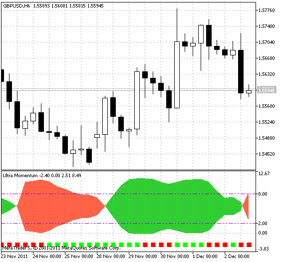 Ultra Momentum - indicator for MetaTrader 5