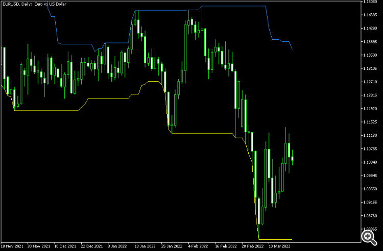 Recent High/Low Alert MT4 - indicator for MetaTrader 4