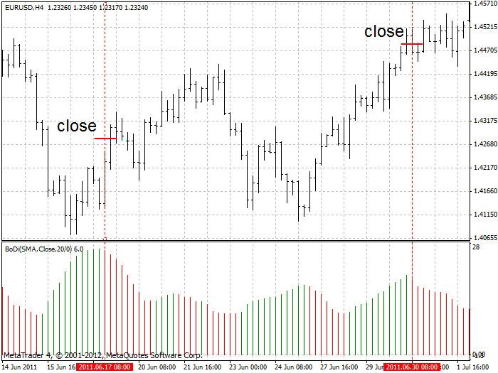 Indicator BoDi. - indicator for MetaTrader 4