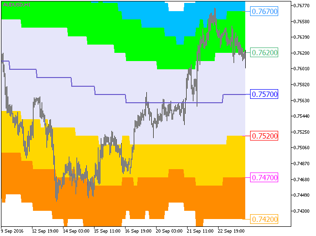 ATR_Channels_Cloud_Digit_HTF - MetaTrader 5脚本