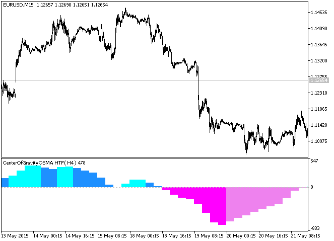 CenterOfGravityOSMA_HTF - indicator for MetaTrader 5