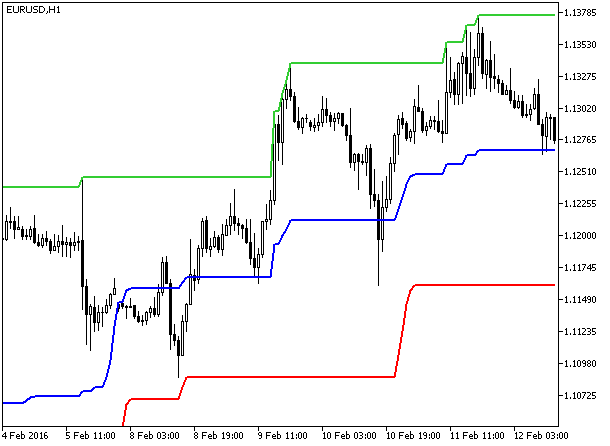 PChannel3Cloud - indicator for MetaTrader 5