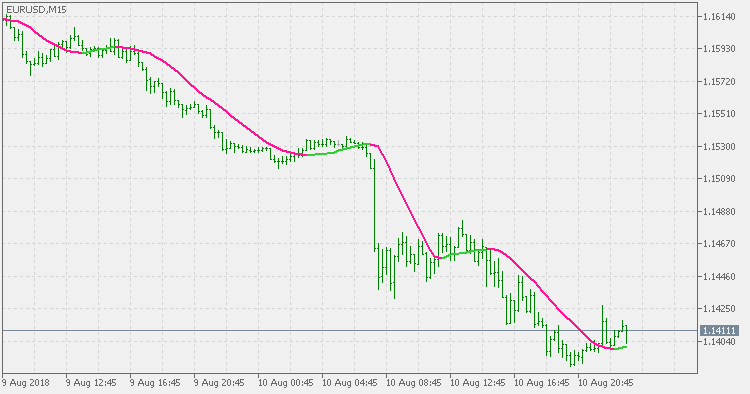 Average of median - indicator for MetaTrader 5