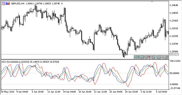 KDJ - indicator for MetaTrader 5