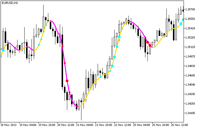 ColorJFatl_StDev - indicator for MetaTrader 5