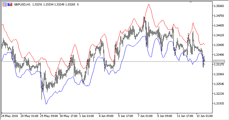 APZ - indicator for MetaTrader 5