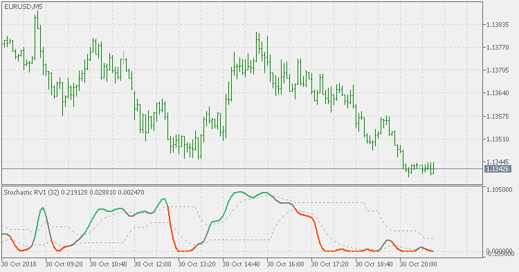 Stochastic RVI - levels - indicator for MetaTrader 5