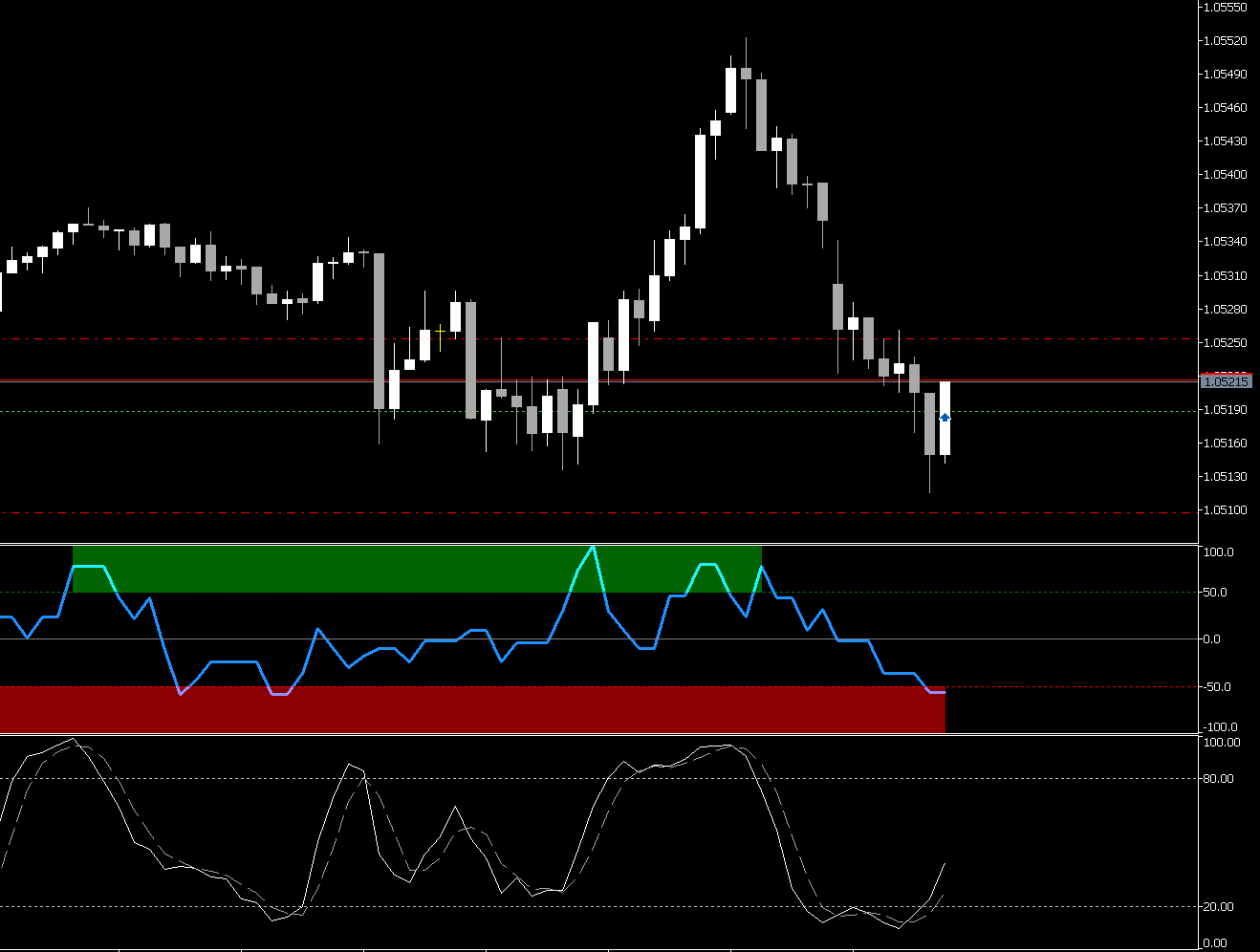 Confluence Index Stoch+RSI+MACD - indicator for MetaTrader 5