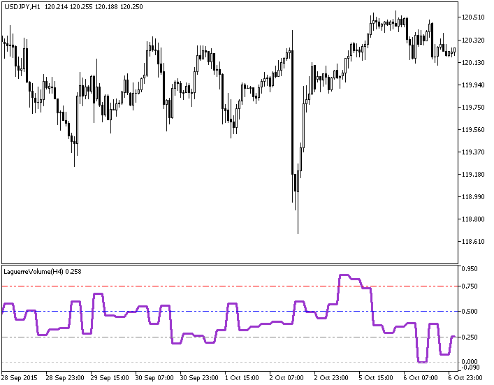 LaguerreVolume_HTF - indicator for MetaTrader 5