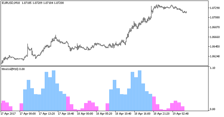 WmiVol_HTF - indicator for MetaTrader 5