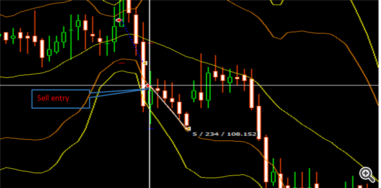 The Double Bollinger Band Strategy MT4 - expert for MetaTrader 4