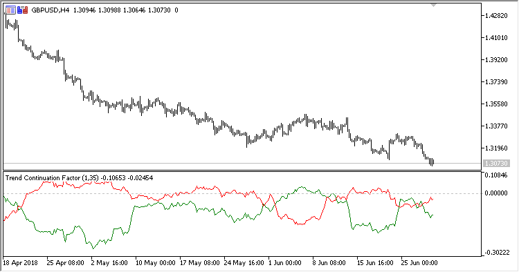 TCF - indicator for MetaTrader 5
