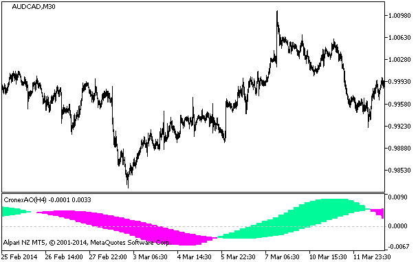 CronexAO_HTF - indicator for MetaTrader 5
