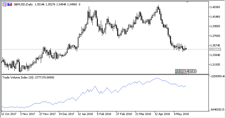 TVI - indicator for MetaTrader 5