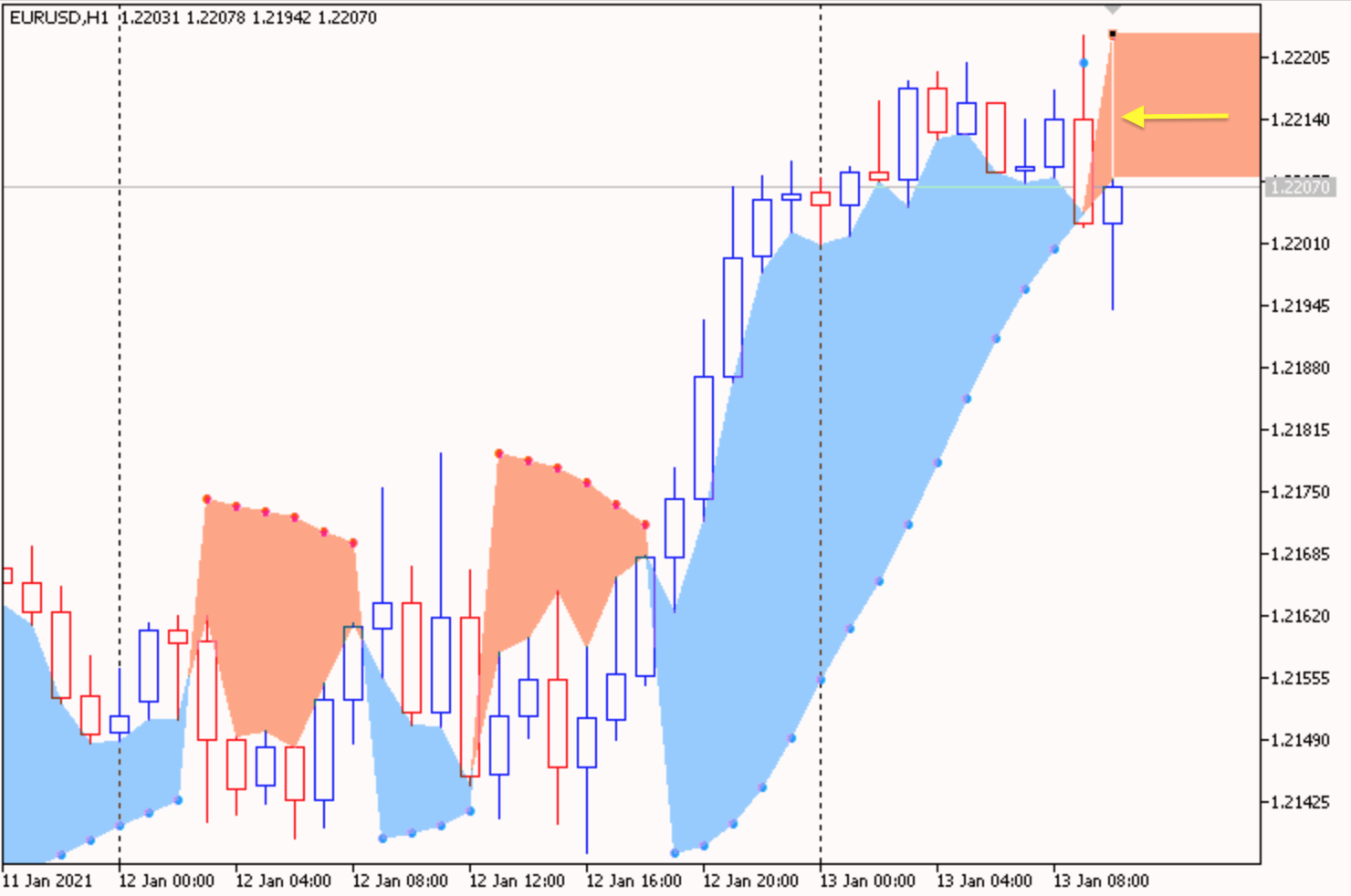 SAR Color Filling Right zone - indicator for MetaTrader 5