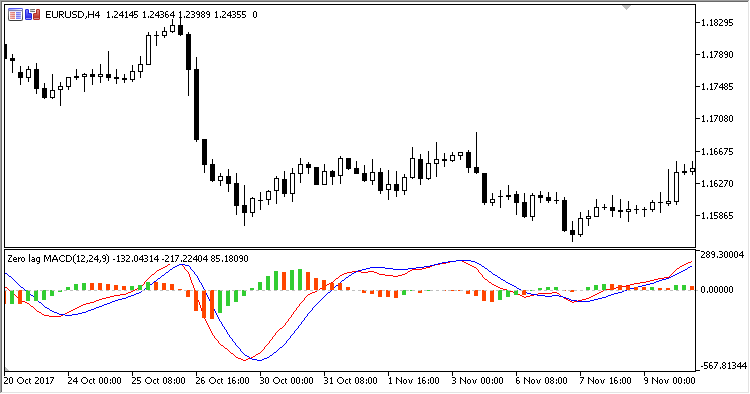ZeroLagMACD - indicator for MetaTrader 5