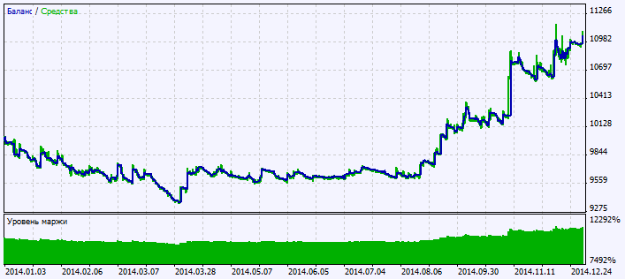 Exp_ADXCrossing - expert for MetaTrader 5