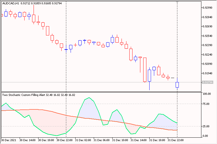 Two Stochastic Custom Filling Alert - indicator for MetaTrader 5