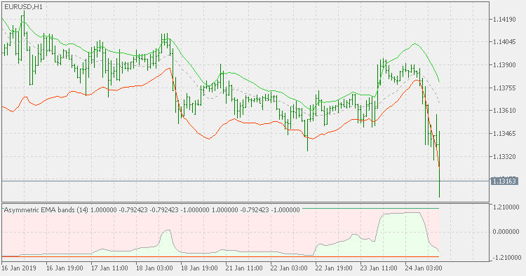Asymmetric bands oscillator - indicator for MetaTrader 5