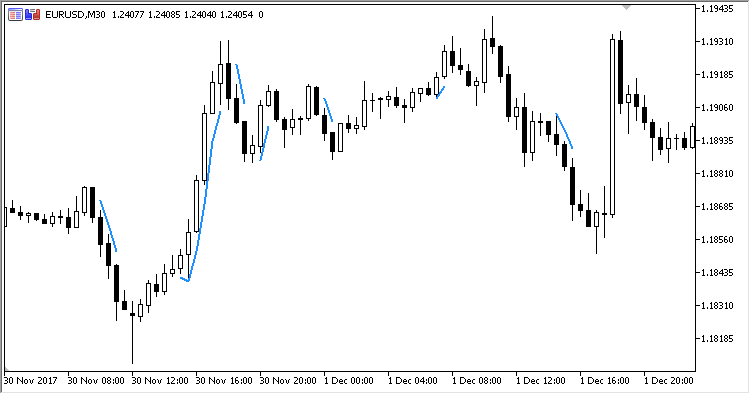 Keep On Trading (KOT) - indicator for MetaTrader 5