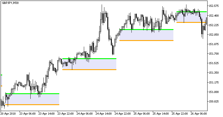 TimeZonePivots - indicator for MetaTrader 5