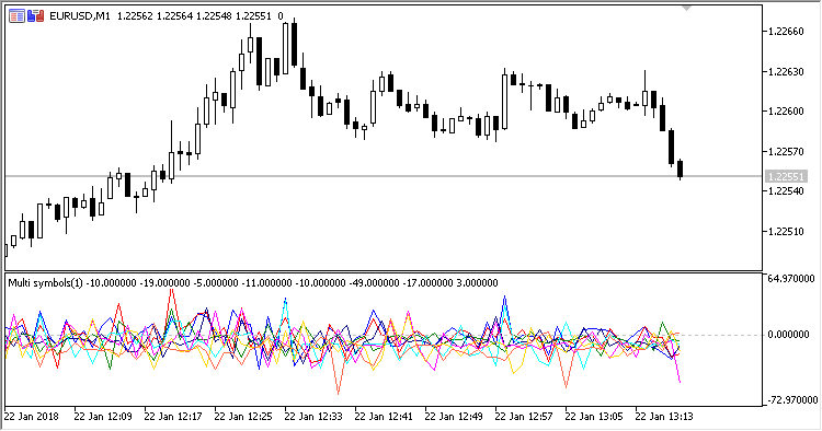 Multi-Symbol Momentum - indicator for MetaTrader 5