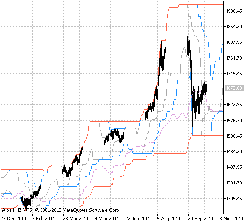 channel_breakout_entry - indicator for MetaTrader 5