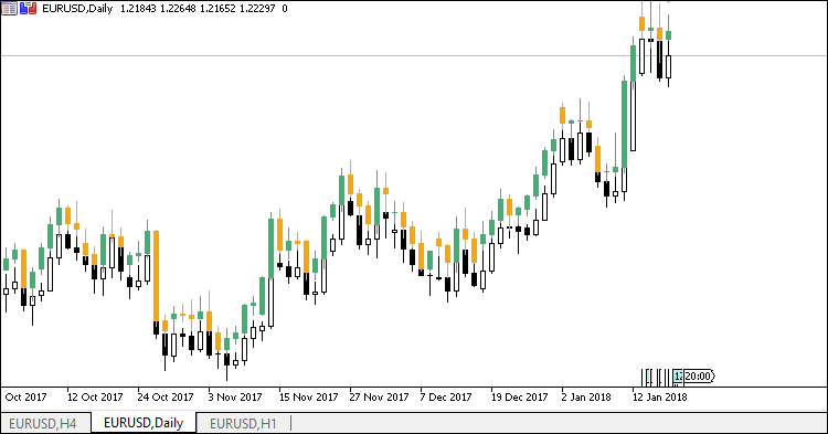 Custom Daily Candlesticks - indicator for MetaTrader 5