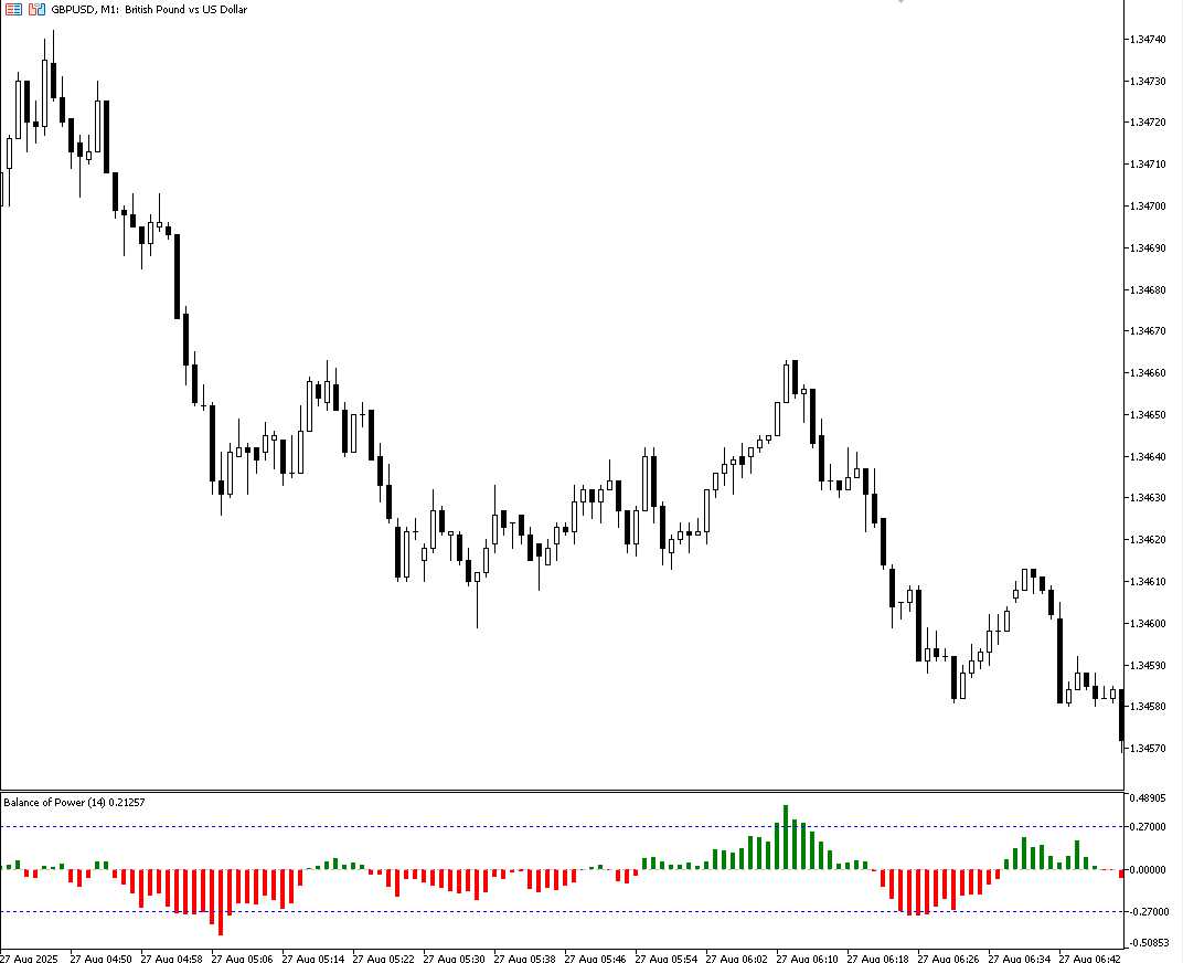 Balance Of Power - indicator for MetaTrader 5