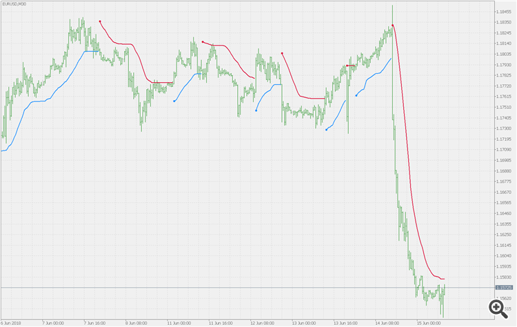 Trend Envelopes of Averages - indicator for MetaTrader 5