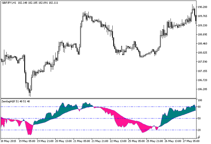 ColorZerolagHLR - indicator for MetaTrader 5