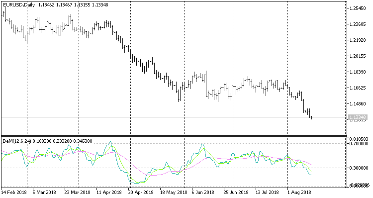 Cronex DeMarker - MetaTrader 5脚本
