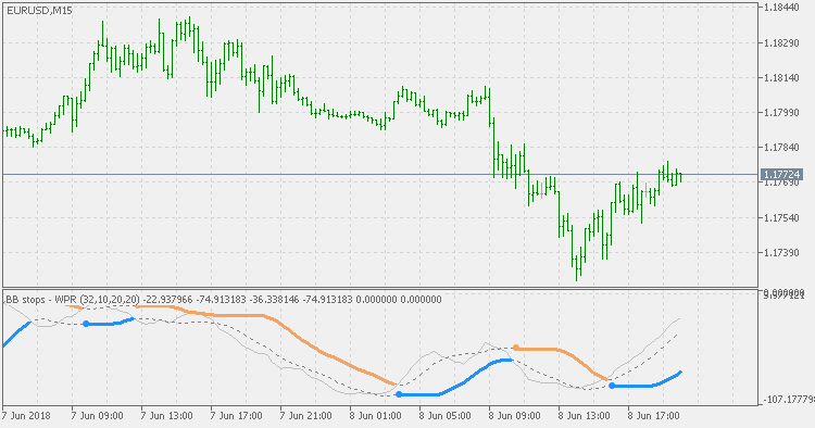 BB Stops - Smoothed WPR - indicator for MetaTrader 5