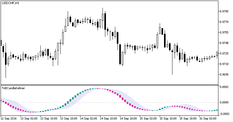 TriXCandleKeltner - indicator for MetaTrader 5