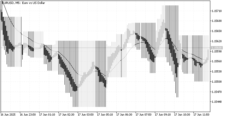 Moving Average based on Heiken-Ashi - indicator for MetaTrader 5
