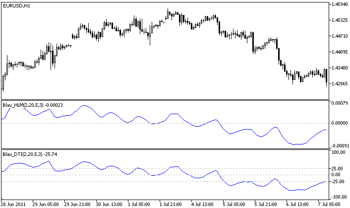 Directional Trend Index Blau_DTI - indicator for MetaTrader 5