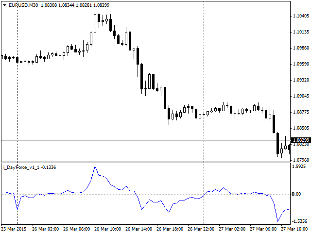 DayForce - MetaTrader 4脚本