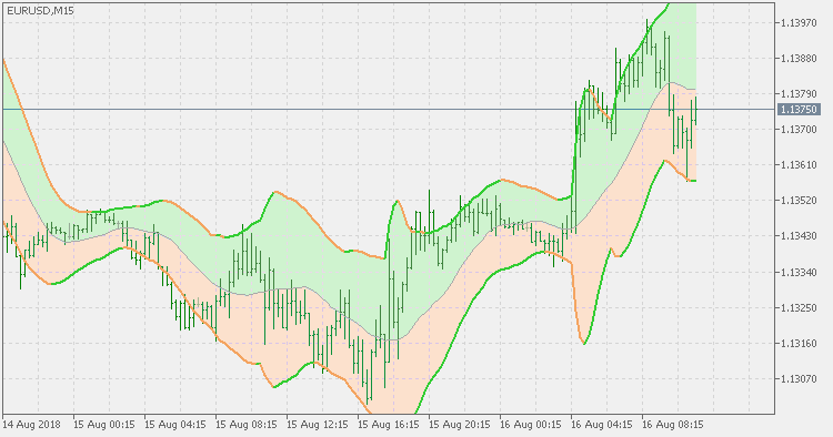 肯特纳通道 - 平滑 ATR - MetaTrader 5脚本