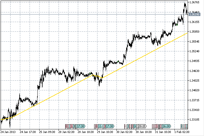 Chase the trend 1.0 - indicator for MetaTrader 5