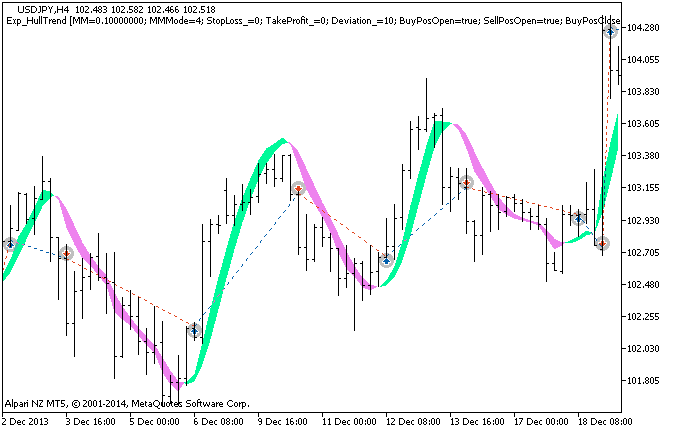 Exp_HullTrend - expert for MetaTrader 5