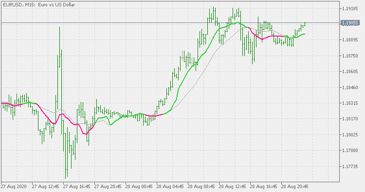 ATR adaptive SMA - indicator for MetaTrader 5